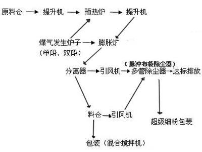珍珠巖生產(chǎn)線